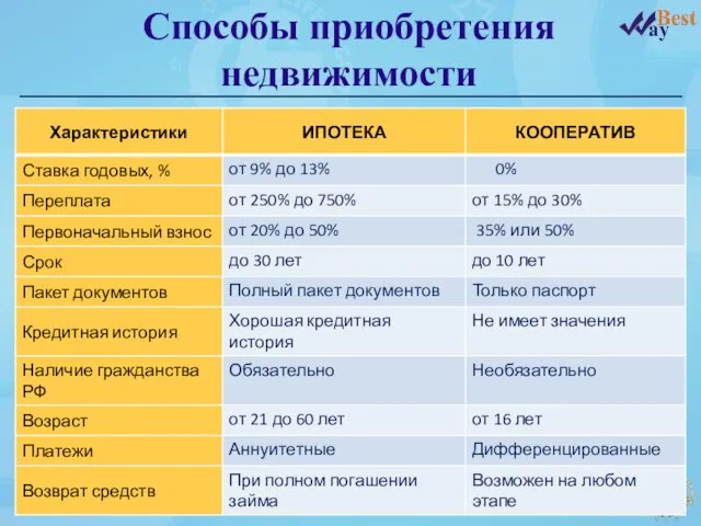 Способы приобретения недвижимости