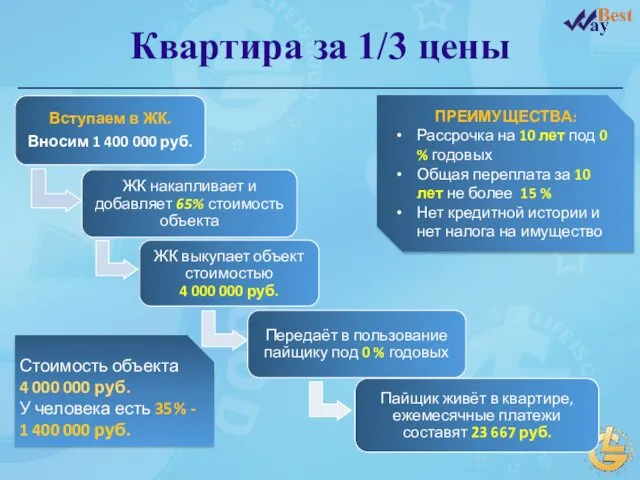 Стоимость объекта 4 000 000 руб. У человека есть 35% -