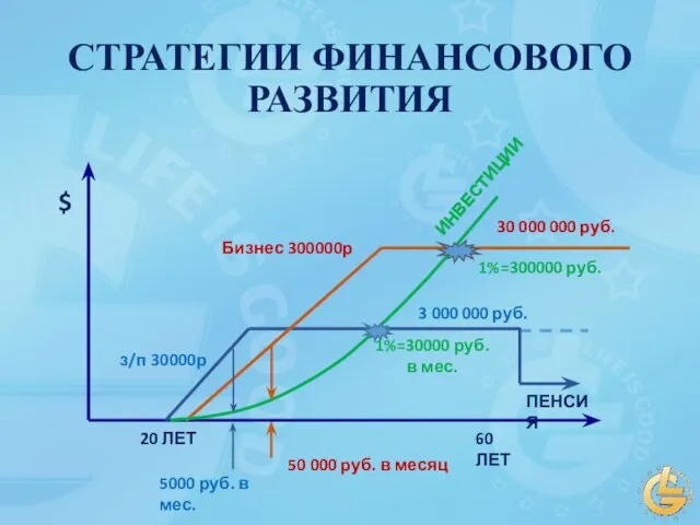 СТРАТЕГИИ ФИНАНСОВОГО РАЗВИТИЯ з/п 30 000 р Бизнес 300 000 р