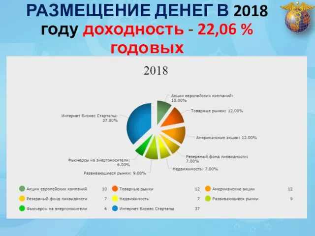 РАЗМЕЩЕНИЕ ДЕНЕГ В 2018 году доходность - 22,06 % годовых