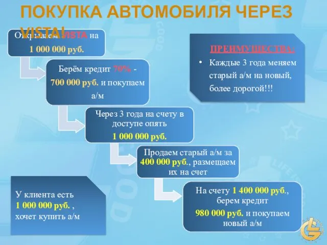 У клиента есть 1 000 000 руб. , хочет купить а/м