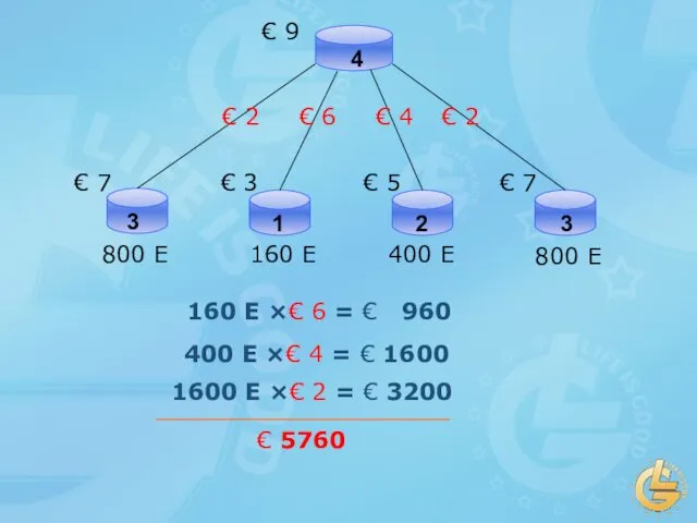 € 9 3 1 2 3 € 7 800 E 160