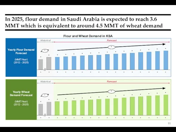 Forecast Historical In 2025, flour demand in Saudi Arabia is expected