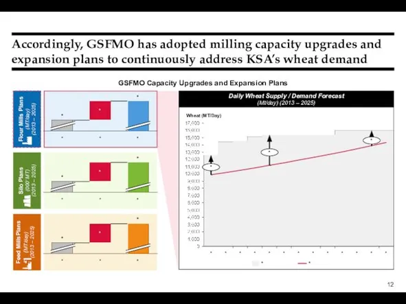 Accordingly, GSFMO has adopted milling capacity upgrades and expansion plans to