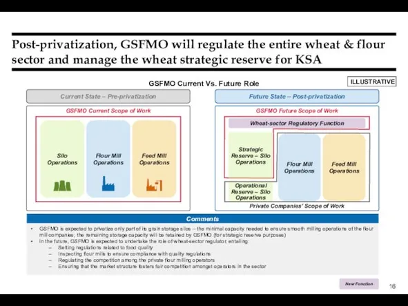 Post-privatization, GSFMO will regulate the entire wheat & flour sector and