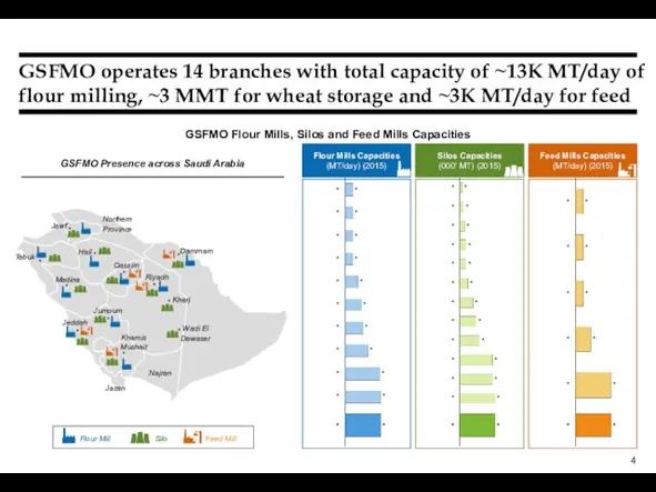 GSFMO operates 14 branches with total capacity of ~13K MT/day of