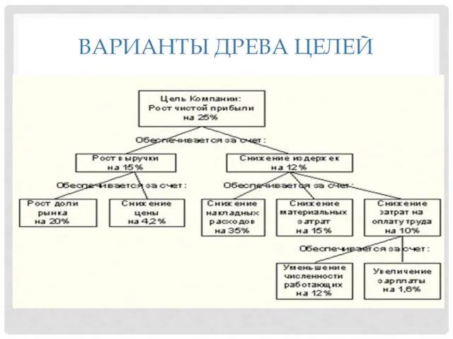 ВАРИАНТЫ ДРЕВА ЦЕЛЕЙ