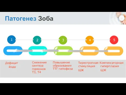 2 3 4 1 Патогенез Зоба 5 Дефицит йода Снижение синтеза