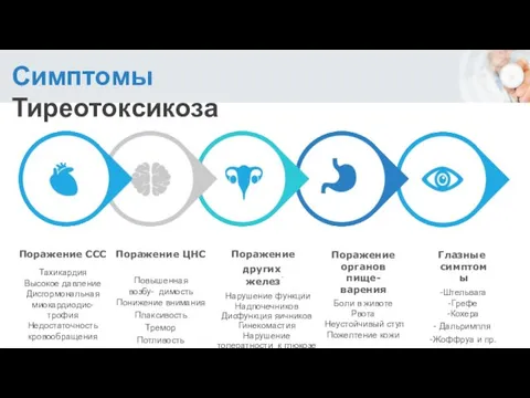 Симптомы Тиреотоксикоза Поражение ССС Тахикардия Высокое давление Дисгормональная миокардиодис- трофия Недостаточность