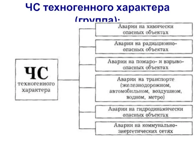 ЧС техногенного характера (группа):