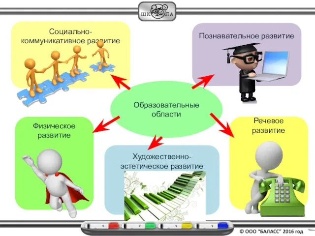 Образовательные области Социально-коммуникативное развитие Познавательное развитие Физическое развитие Художественно-эстетическое развитие Речевое развитие