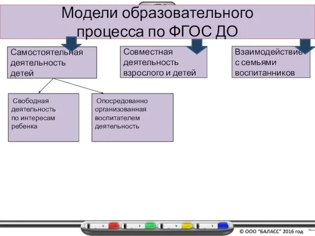 Модели образовательного процесса по ФГОС ДО Самостоятельная деятельность детей Совместная деятельность