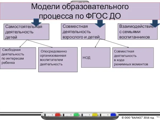 Модели образовательного процесса по ФГОС ДО Самостоятельная деятельность детей Совместная деятельность