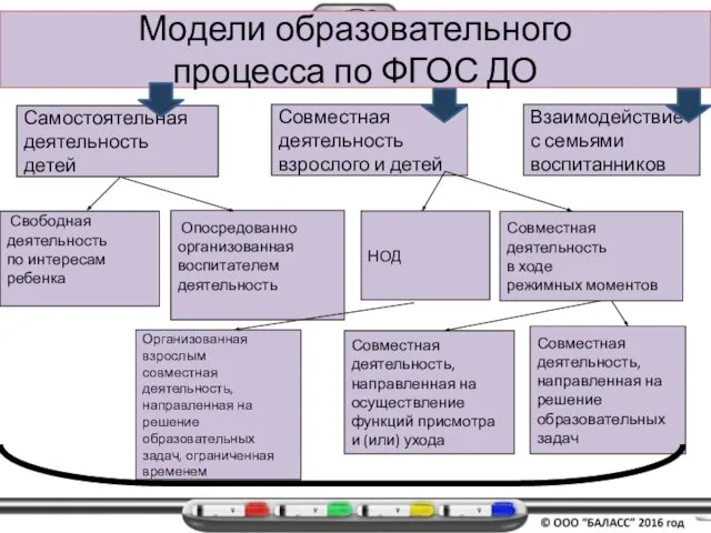 Модели образовательного процесса по ФГОС ДО Самостоятельная деятельность детей Совместная деятельность