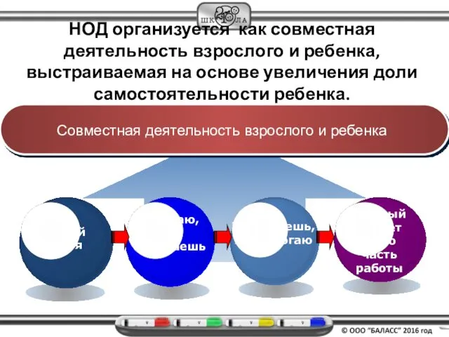 НОД организуется как совместная деятельность взрослого и ребенка, выстраиваемая на основе