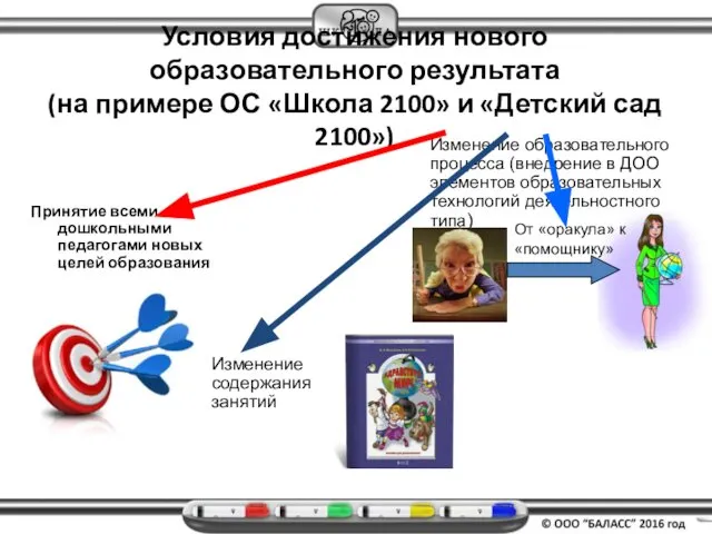 Условия достижения нового образовательного результата (на примере ОС «Школа 2100» и