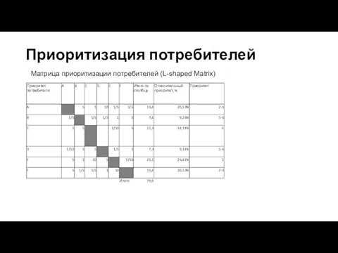 Приоритизация потребителей Матрица приоритизации потребителей (L-shaped Matrix)