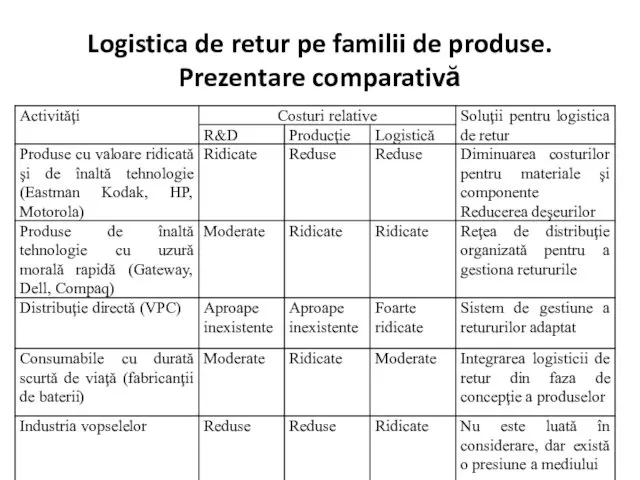 Logistica de retur pe familii de produse. Prezentare comparativă