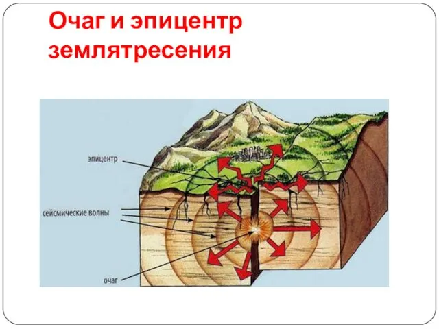 Очаг и эпицентр землятресения