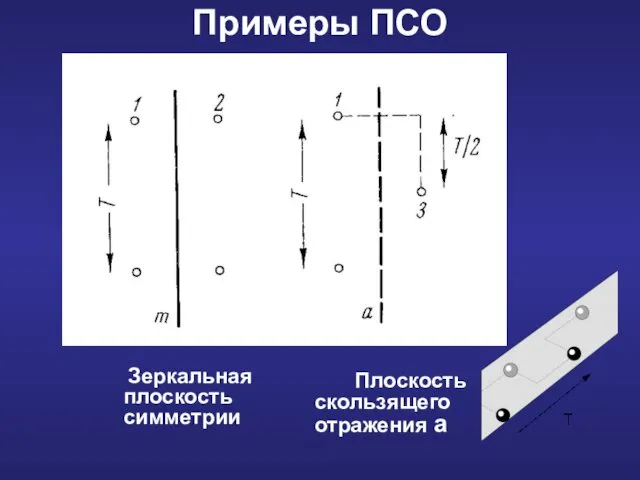 Примеры ПСО Зеркальная плоскость симметрии Плоскость скользящего отражения a