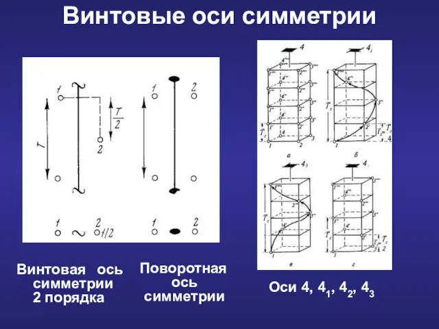 Винтовые оси симметрии Поворотная ось симметрии Винтовая ось симметрии 2 порядка Оси 4, 41, 42, 43