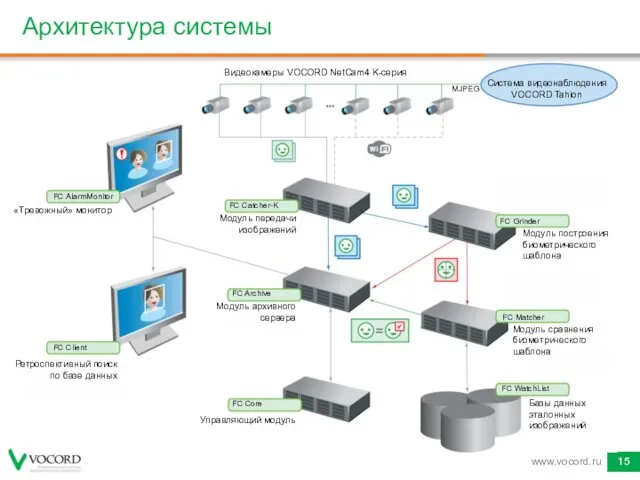 Архитектура системы www.vocord.ru FC AlarmMonitor Система видеонаблюдения VOCORD Tahion Видеокамеры VOCORD