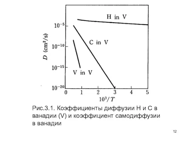 Рис.3.1. Коэффициенты диффузии Н и С в ванадии (V) и коэффициент самодиффузии в ванадии