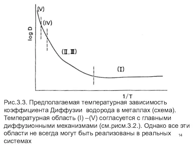 Рис.3.3. Предполагаемая температурная зависимость коэффициента Диффузии водорода в металлах (схема). Температурная