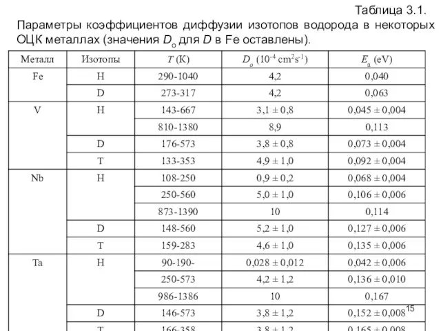 Таблица 3.1. Параметры коэффициентов диффузии изотопов водорода в некоторых ОЦК металлах