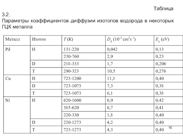 Таблица 3.2. Параметры коэффициентов диффузии изотопов водорода в некоторых ГЦК металла