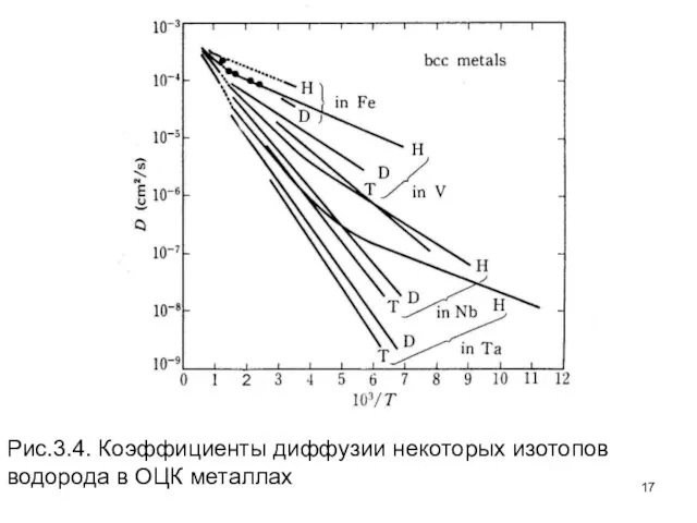 Рис.3.4. Коэффициенты диффузии некоторых изотопов водорода в ОЦК металлах