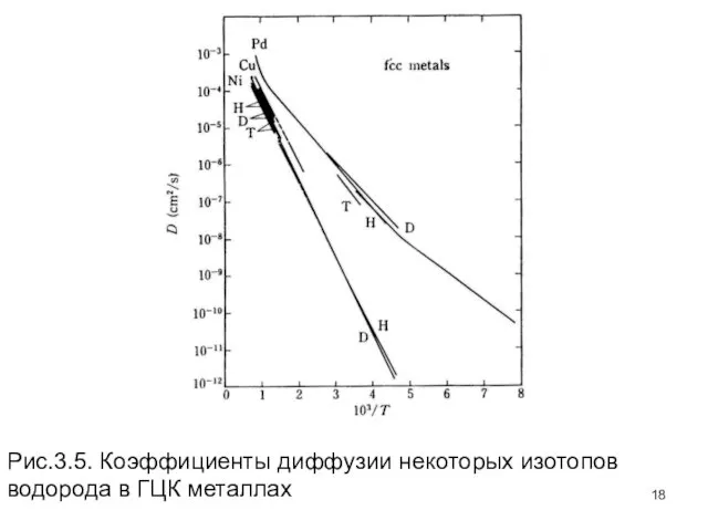 Рис.3.5. Коэффициенты диффузии некоторых изотопов водорода в ГЦК металлах