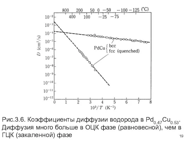 Рис.3.6. Коэффициенты диффузии водорода в Pd0.47Cu0.53. Диффузия много больше в ОЦК