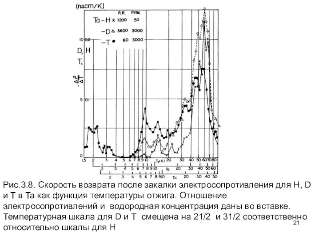 Рис.3.8. Скорость возврата после закалки электросопротивления для Н, D и T