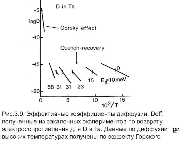 Рис.3.9. Эффективные коэффициенты диффузии, Deff, полученные из закалочных экспериментов по возврату