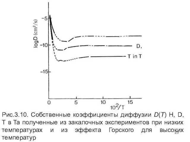 Рис.3.10. Собственные коэффициенты диффузии D(T) H, D, Т в Ta полученные