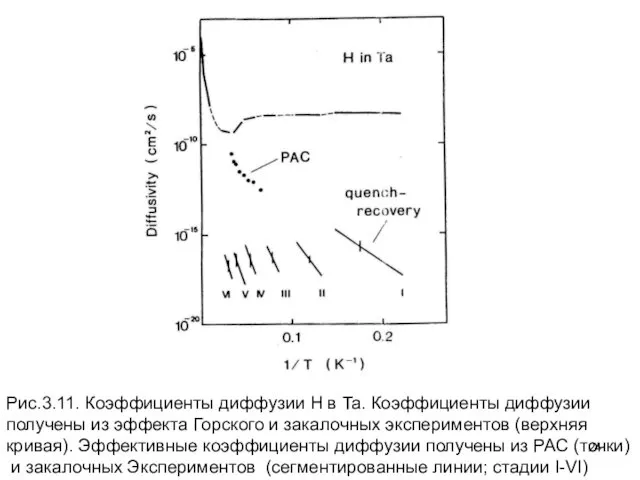 Рис.3.11. Коэффициенты диффузии Н в Ta. Коэффициенты диффузии получены из эффекта