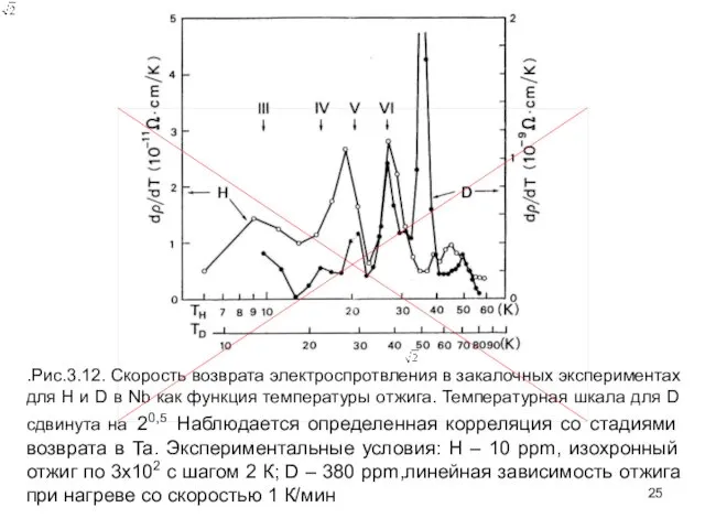 .Рис.3.12. Скорость возврата электроспротвления в закалочных экспериментах для H и D