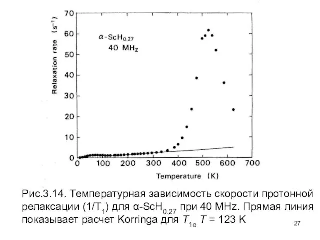 Рис.3.14. Температурная зависимость скорости протонной релаксации (1/Т1) для α-ScH0.27 при 40