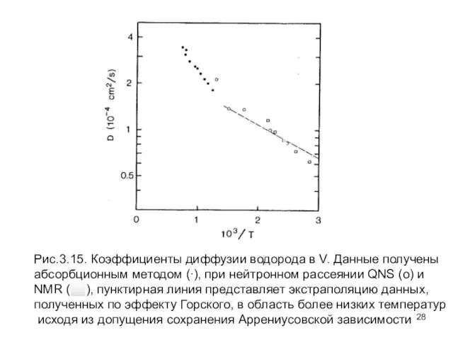 Рис.3.15. Коэффициенты диффузии водорода в V. Данные получены абсорбционным методом (∙),