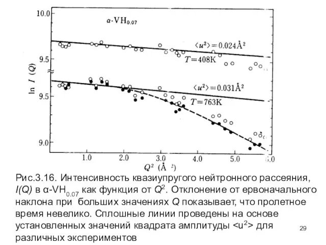 Рис.3.16. Интенсивность квазиупругого нейтронного рассеяния, I(Q) в α-VН0.07 как функция от