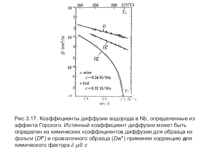 Рис.3.17. Коэффициенты диффузии водорода в Nb, определенные из эффекта Горского. Истинный