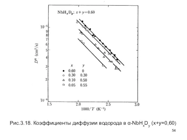 Рис.3.18. Коэффициенты диффузии водорода в α-NbHxDy (x+y=0,60)