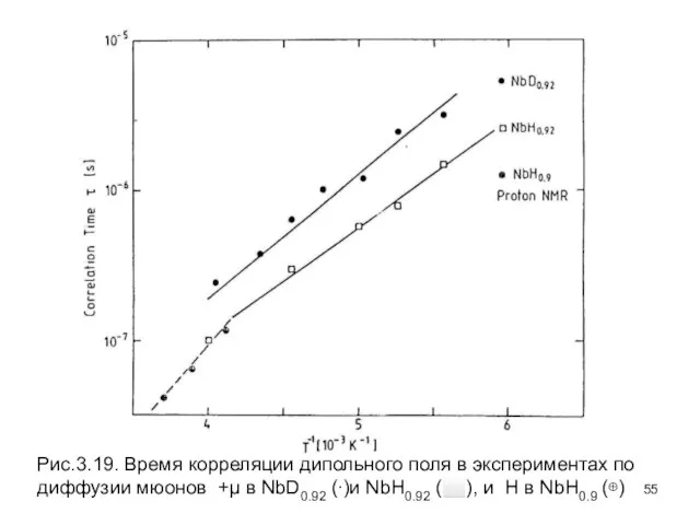 Рис.3.19. Время корреляции дипольного поля в экспериментах по диффузии мюонов +μ