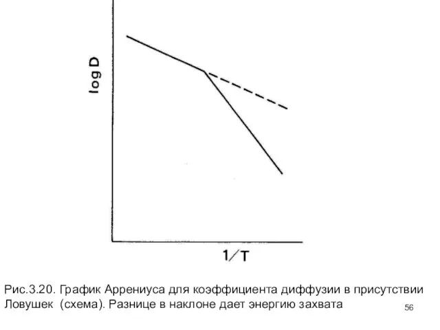 Рис.3.20. График Аррениуса для коэффициента диффузии в присутствии Ловушек (схема). Разнице в наклоне дает энергию захвата