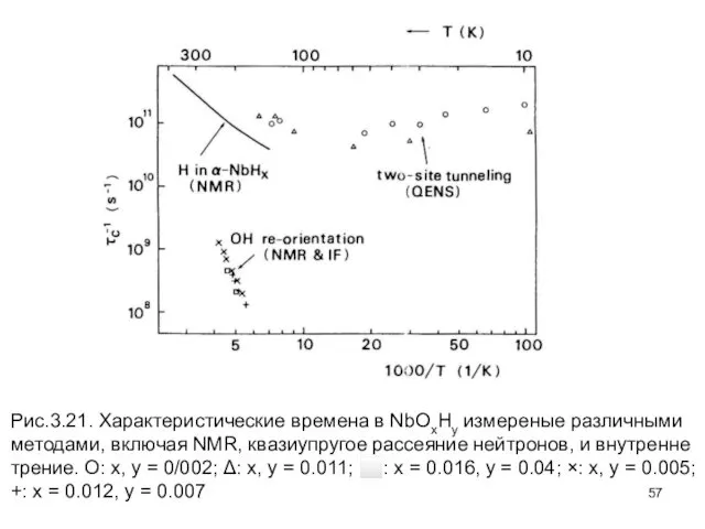 Рис.3.21. Характеристические времена в NbOxHy измереные различными методами, включая NMR, квазиупругое
