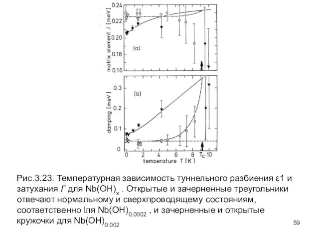 Рис.3.23. Температурная зависимость туннельного разбиения ε1 и затухания Г для Nb(OH)x