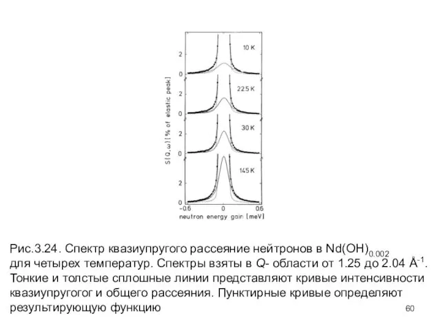 Рис.3.24. Спектр квазиупругого рассеяние нейтронов в Nd(OH)0.002 для четырех температур. Спектры