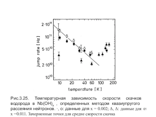 Рис.3.25. Температурная зависимость скорости скачков водорода в Nb(OH)x , определенных методом