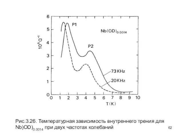 Рис.3.26. Температурная зависимость внутреннего трения для Nb)OD)0.0014 при двух частотах колебаний